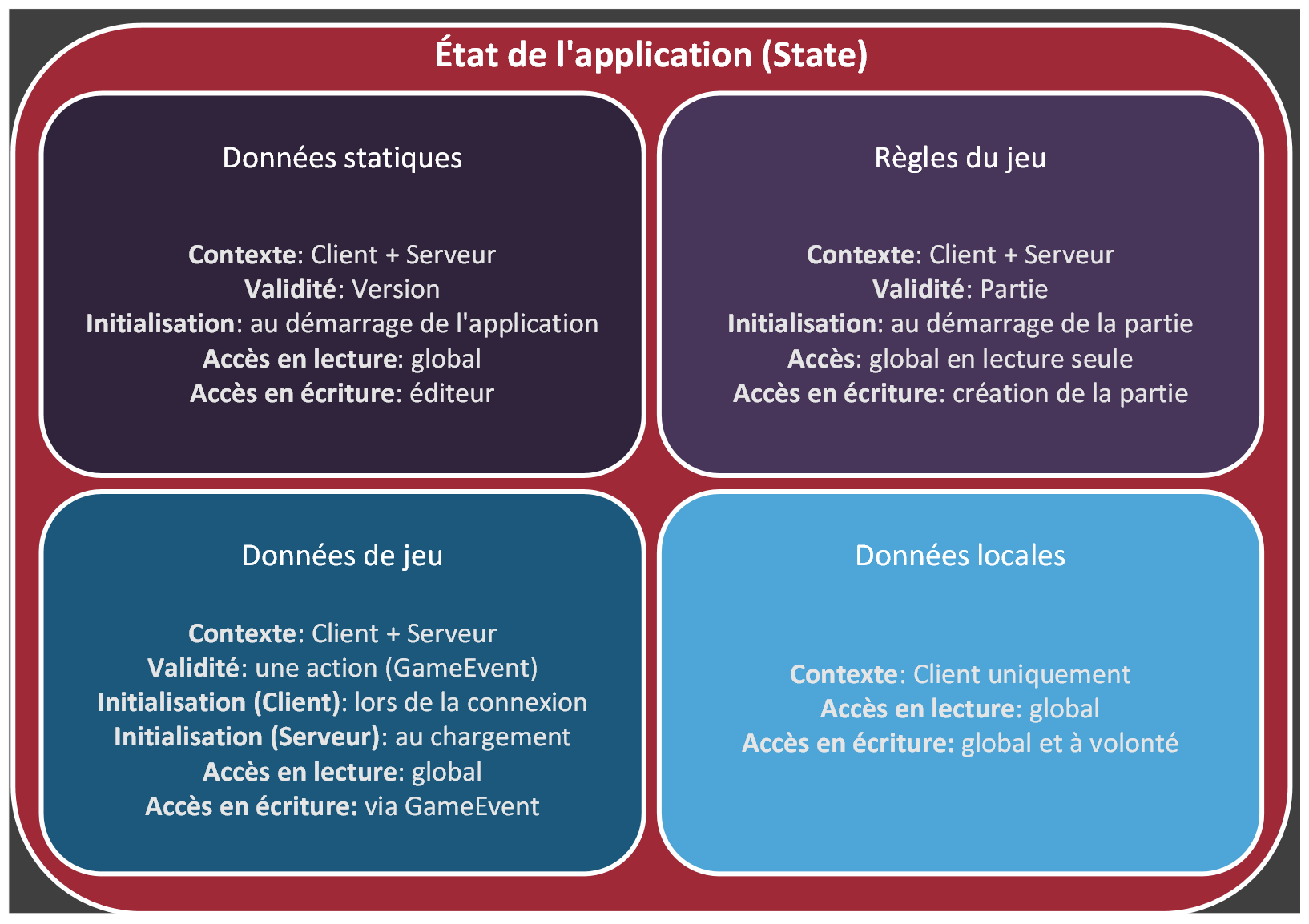 État de l'application (State) - Données statiques / Règles du jeu / Données de jeu / Données locales