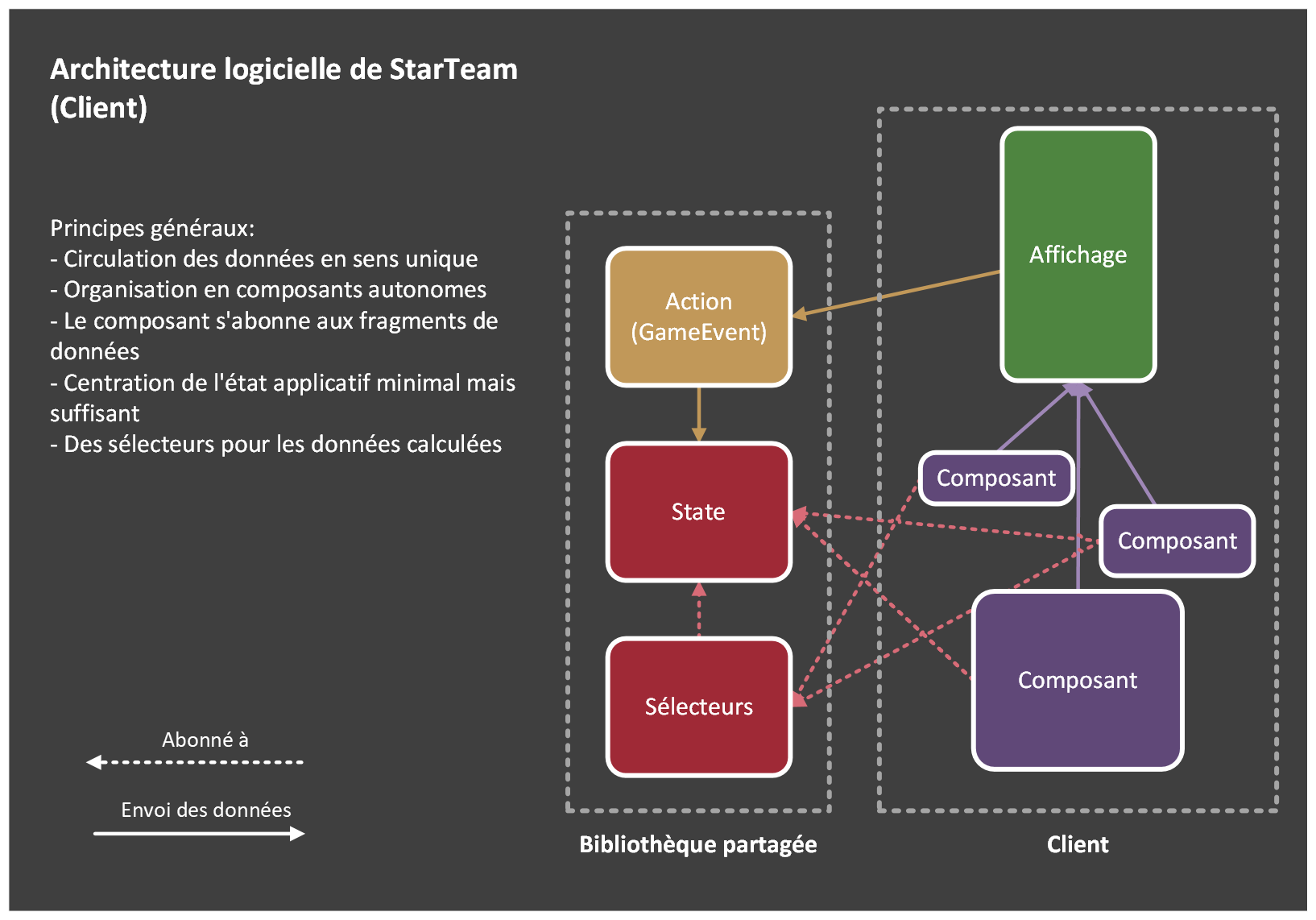 Structure de l'architecture de StarTeam. Affichage → Action (GameEvent) → State ← Composants → Affichage