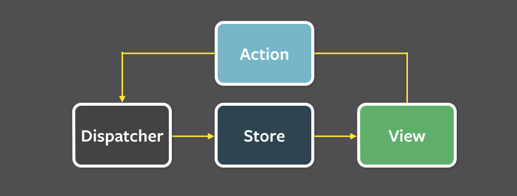 Action → Dispatcher → Store → View → Action